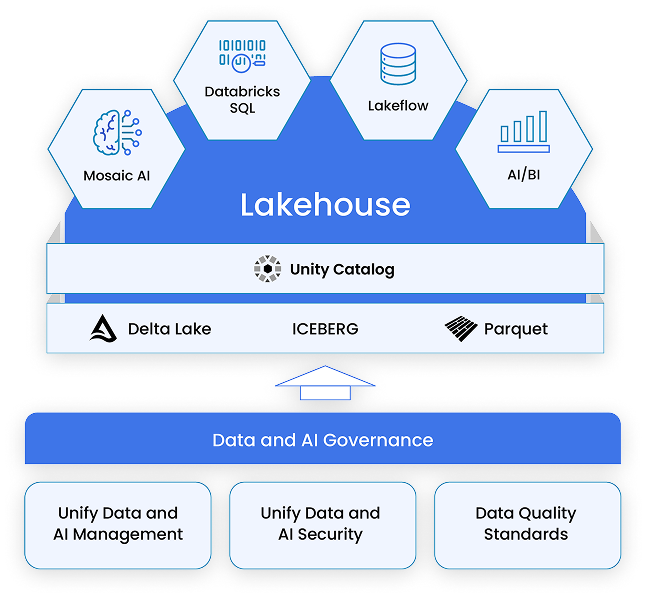 Infographic of Lakehouse architecture with core data stores (Delta Lake, ICEBERG, Parquet), tools (Databricks SQL, Lakeflow, AI/BI, Mosaic AI) and Unity Catalog, plus Data & AI Governance.
